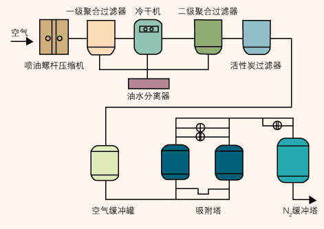 PSA氣體分離技術