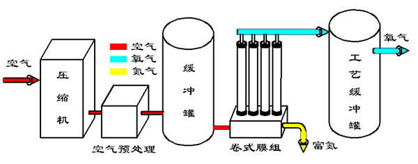 空氣分離技術基礎知識