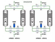 吸附式干燥機工作原理及主控
