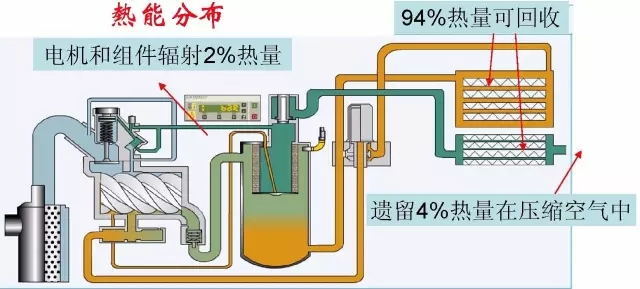 冷凍式干燥機：別浪費資源,空壓機的熱能是能回收的
