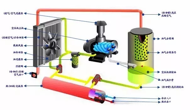 冷凍式干燥機：別浪費資源,空壓機的熱能是能回收的