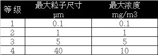 吸附式干燥機如何達到-70℃壓力露點