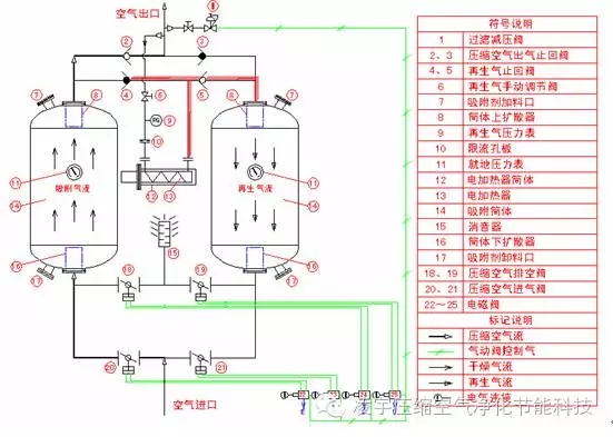 吸干機的應用現狀及節能減排趨勢