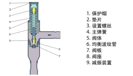 冷干機熱氣旁通的作用是什么？