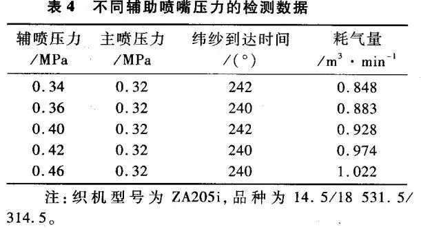 節約噴氣織機壓縮空氣的技術措施
