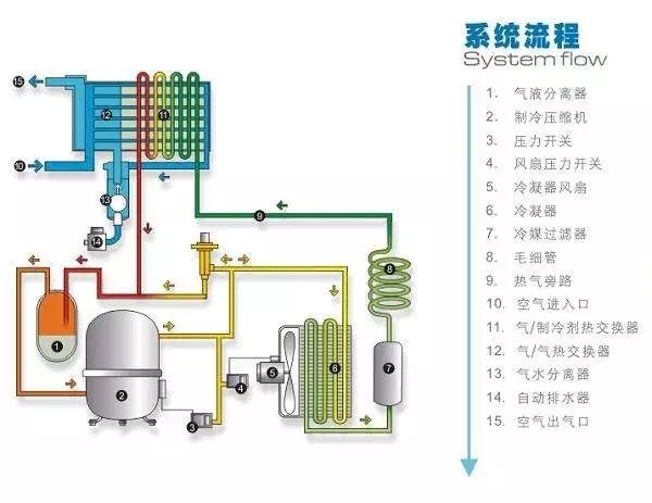 冷干機到底裝在空壓機后面還是儲氣罐后面好？