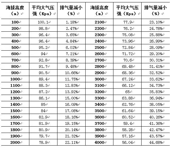 海拔高度對空壓機排氣量的影響！