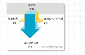 空壓機余熱回收，空壓機工頻改變頻，空壓機變頻改造
