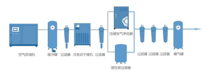 
塑料瓶生產中的很多缺陷由壓縮空氣造成，選擇合適的后處理設備尤為重要