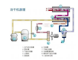 
塑料瓶生產中的很多缺陷由壓縮空氣造成，選擇合適的后處理設備尤為重要