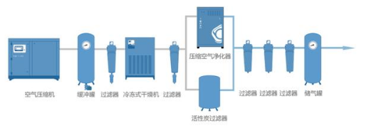 
PET吹瓶吹塑行業中的很多缺陷由壓縮空氣造成，后處理設備選擇尤為重要！