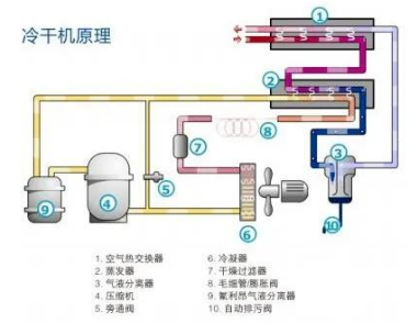 
PET吹瓶吹塑行業中的很多缺陷由壓縮空氣造成，后處理設備選擇尤為重要！
