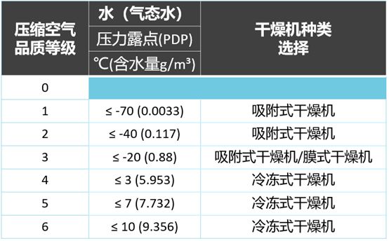 
如何選擇壓縮空氣用干燥機？