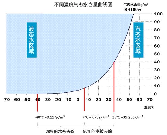 
如何選擇壓縮空氣用干燥機？