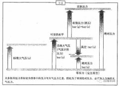 空壓機常見參數|空壓機中常用物理單位詳解