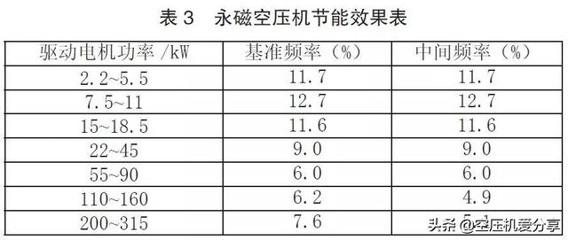 永磁變頻螺桿空壓機是否一定節能？