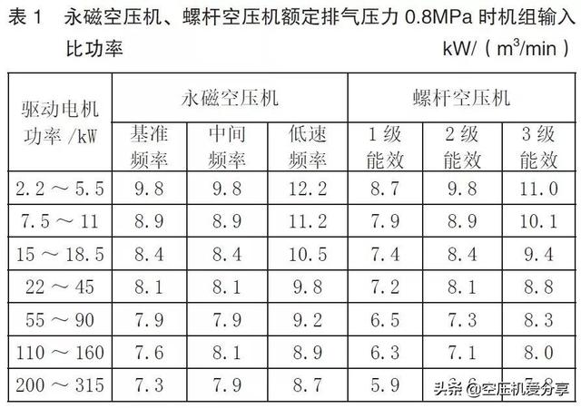 永磁變頻螺桿空壓機是否一定節能？