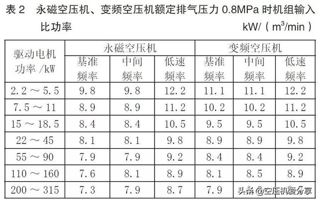 永磁變頻螺桿空壓機是否一定節能？