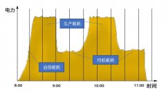 壓縮空氣的系統如何實施節能改造？空壓機節能方案