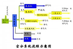 空分是如何制氧制氮的？