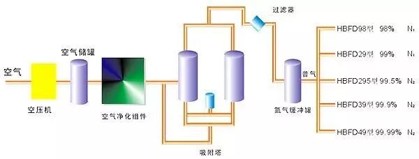 空分是如何制氧制氮的？