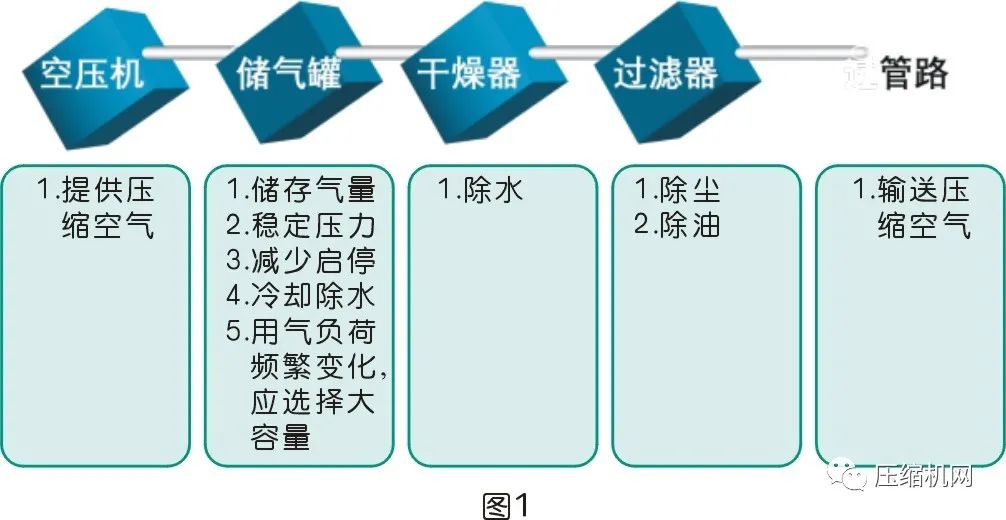壓縮空氣系統