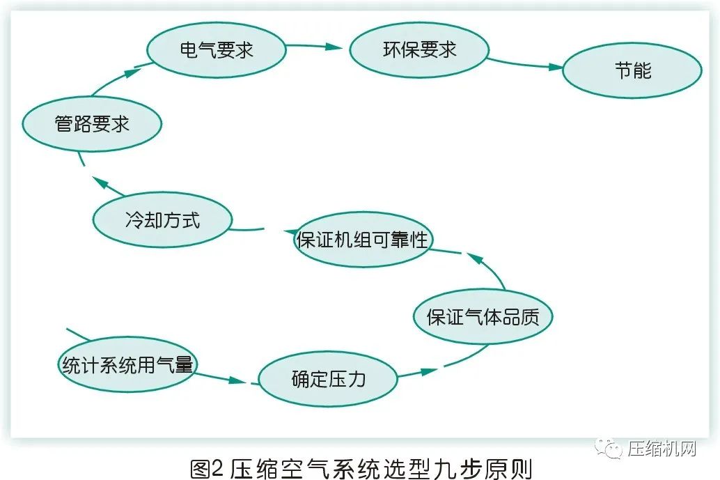 壓縮空氣系統的選型