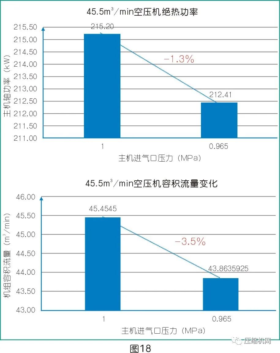 是什么影響了空壓機的比功率？