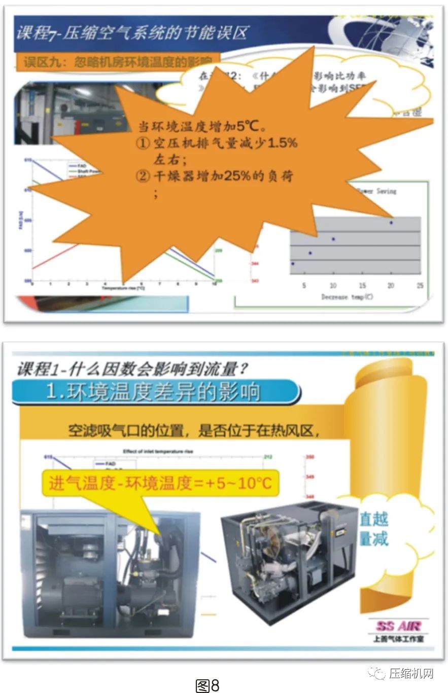 是什么影響了空壓機的比功率？
