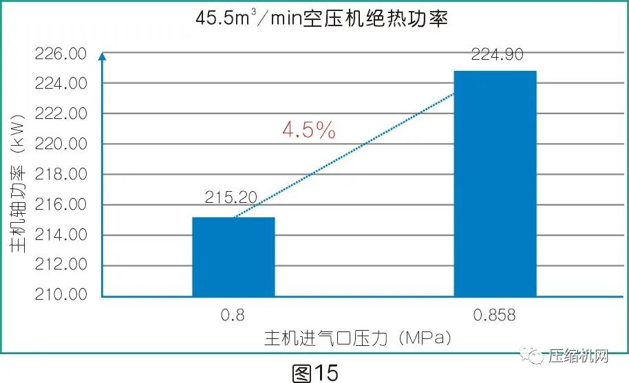是什么影響了空壓機的比功率？