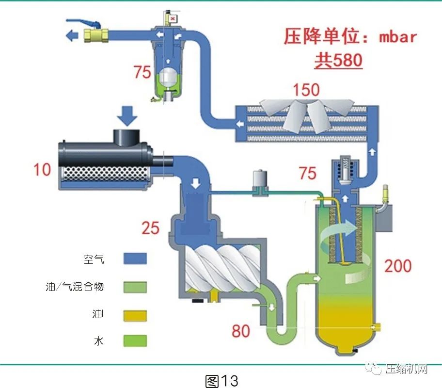 是什么影響了空壓機的比功率？