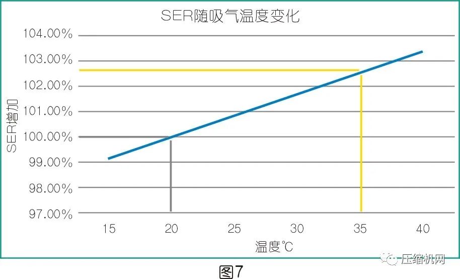 是什么影響了空壓機的比功率？