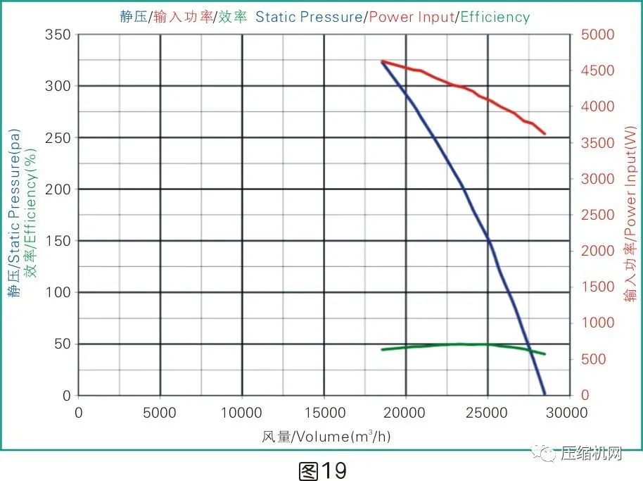 是什么影響了空壓機的比功率？