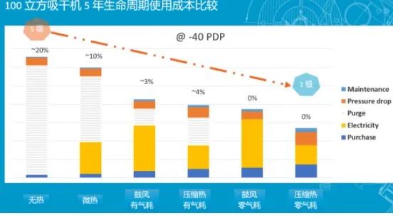 空壓站房如何才能達到一級能效？