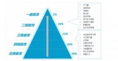 空壓站房如何才能達到一級能效？