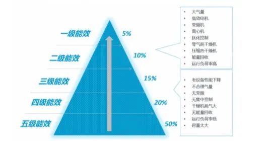 空壓站房如何才能達到一級能效？