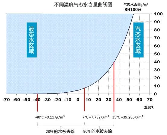 空壓機選擇什么類型干燥機？