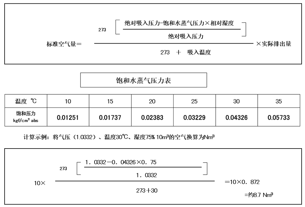 空壓機人必知：壓力、空氣量與換算