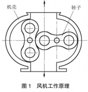 羅茨風機經過頻繁檢修后，我總結了常見故障原因和解決方法