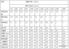 不用求人，3分鐘掌握壓縮空氣管道長度和壓力損失簡便計算方法