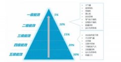 空壓站實現一級能效不是很容易，需要關注這幾個重要方面