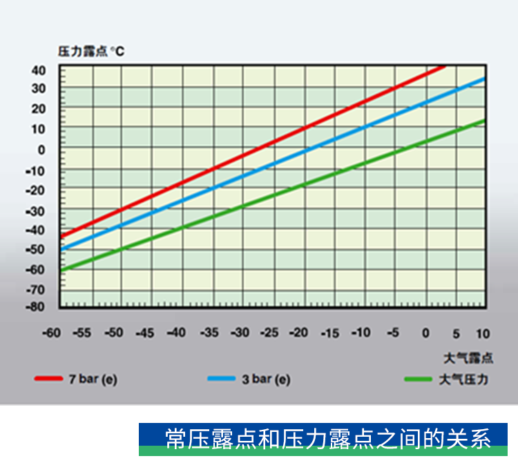 你了解壓力露點嗎？