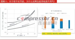 吸干機再生，為什么說“能用電就不用氣”？