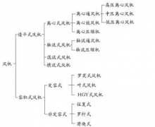 離心風機知識匯總，干貨收藏！