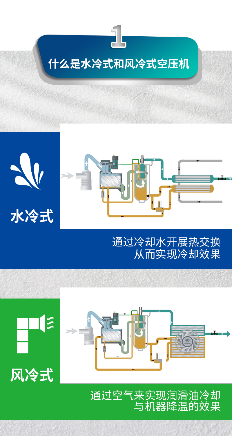 【知識分享】風冷式VS水冷式空壓機