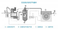 教你看懂空壓機的空氣循環